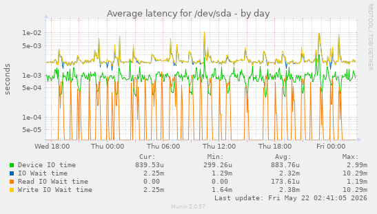 Average latency for /dev/sda