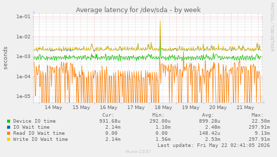 Average latency for /dev/sda
