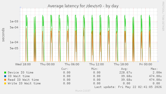Average latency for /dev/sr0