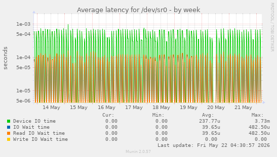 Average latency for /dev/sr0