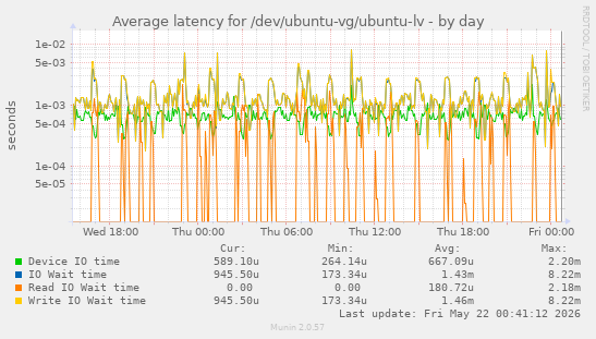 Average latency for /dev/ubuntu-vg/ubuntu-lv