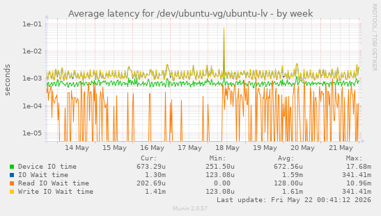Average latency for /dev/ubuntu-vg/ubuntu-lv
