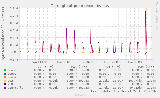 Throughput per device