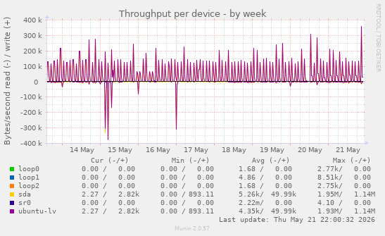 Throughput per device