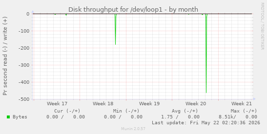 monthly graph