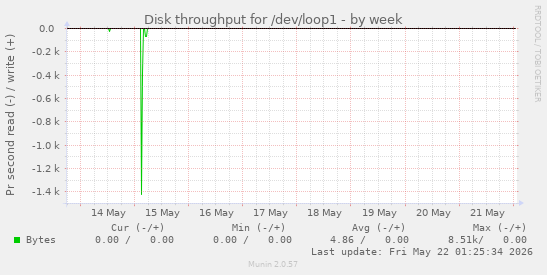 Disk throughput for /dev/loop1