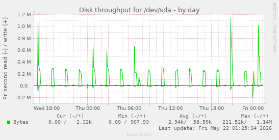 Disk throughput for /dev/sda
