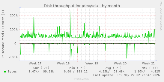 monthly graph