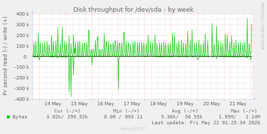Disk throughput for /dev/sda