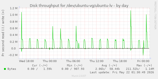 Disk throughput for /dev/ubuntu-vg/ubuntu-lv