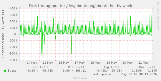 Disk throughput for /dev/ubuntu-vg/ubuntu-lv