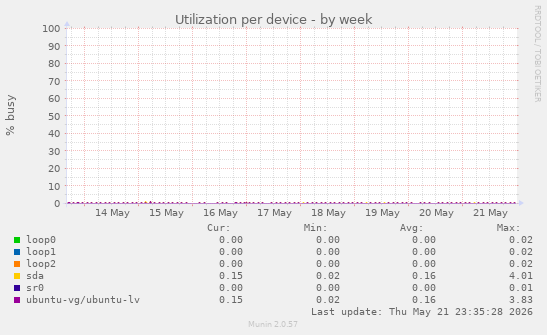 Utilization per device