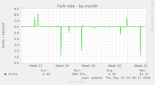 Fork rate