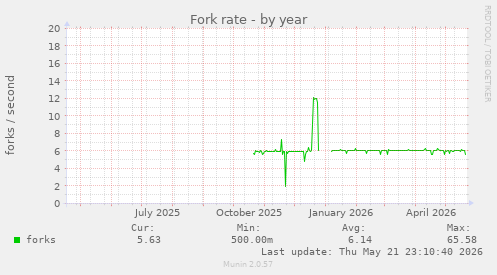 Fork rate