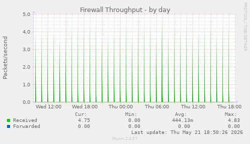 Firewall Throughput