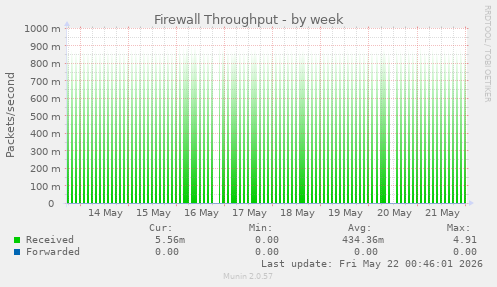 Firewall Throughput