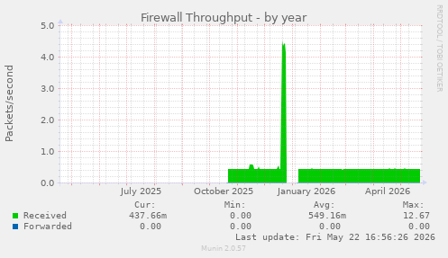 Firewall Throughput