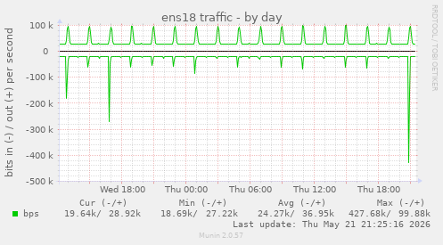 ens18 traffic
