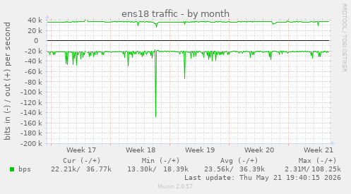 ens18 traffic