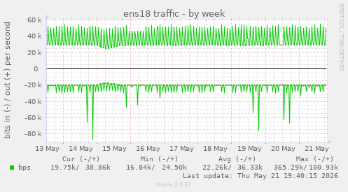 ens18 traffic