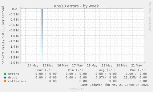 ens18 errors
