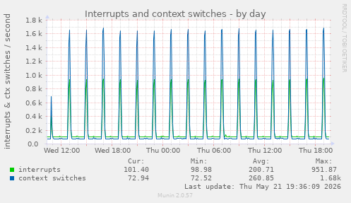 Interrupts and context switches