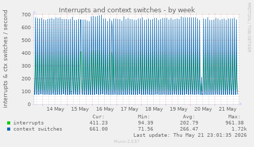 Interrupts and context switches
