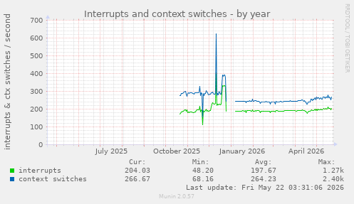 yearly graph