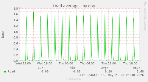 Load average