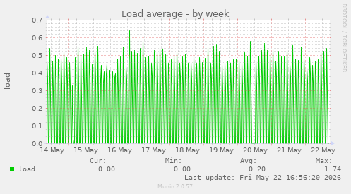 Load average