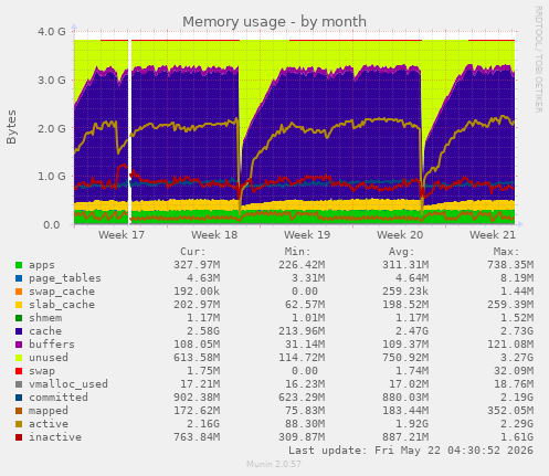 monthly graph