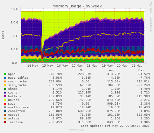 Memory usage