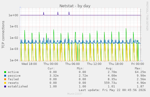 Netstat