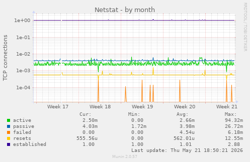 Netstat