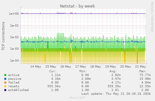Netstat