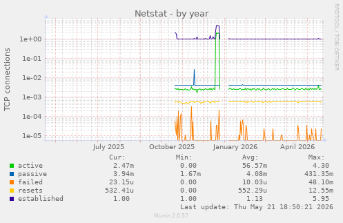 Netstat