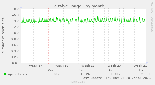 File table usage