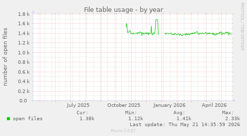 File table usage