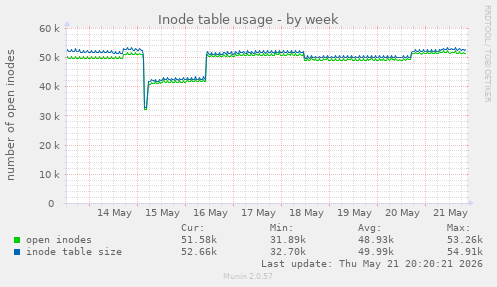 Inode table usage