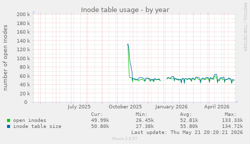 Inode table usage