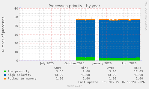 Processes priority