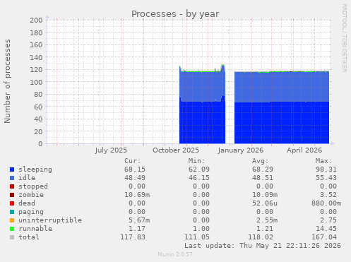 Processes