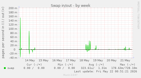 Swap in/out