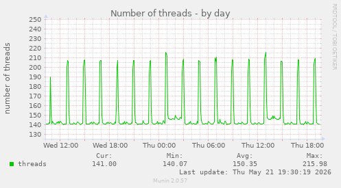 Number of threads