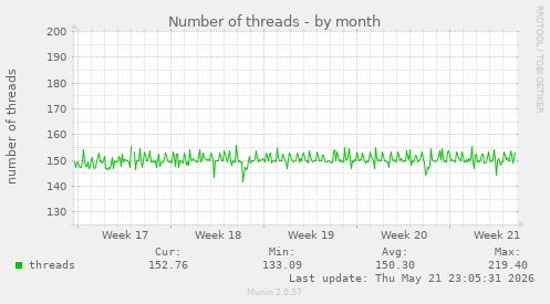 Number of threads