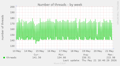 Number of threads