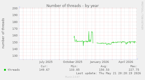 Number of threads