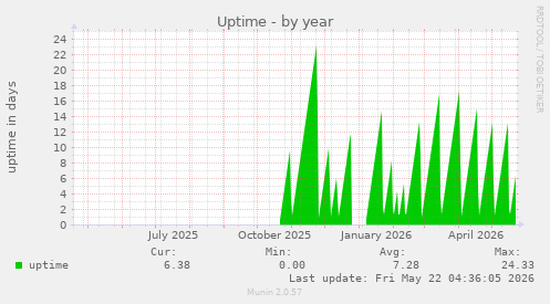 yearly graph