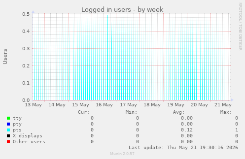 Logged in users