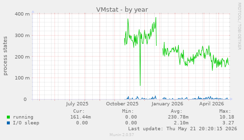 VMstat